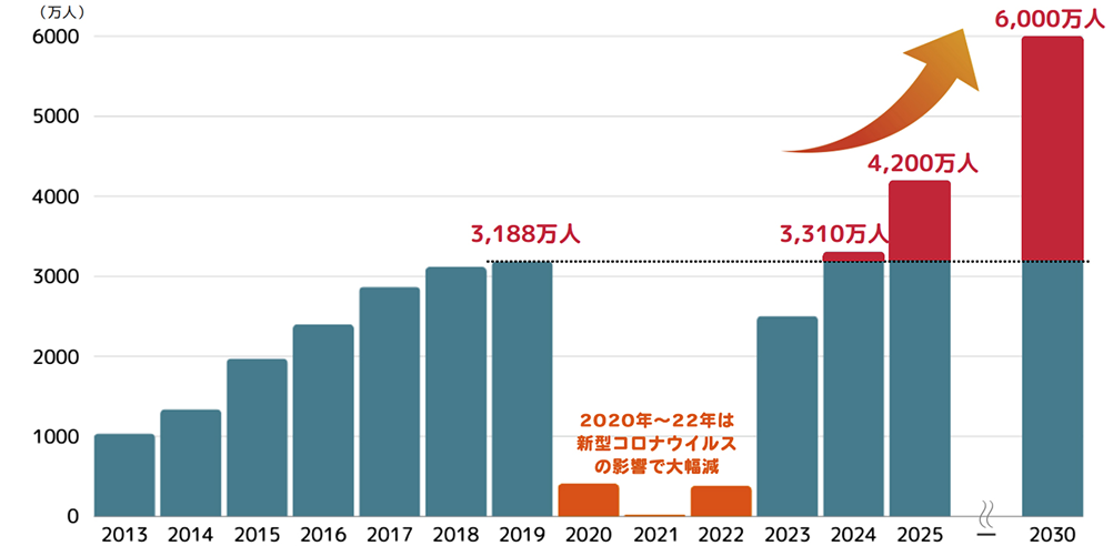 2030年には、約1.5倍の6,000万人に！