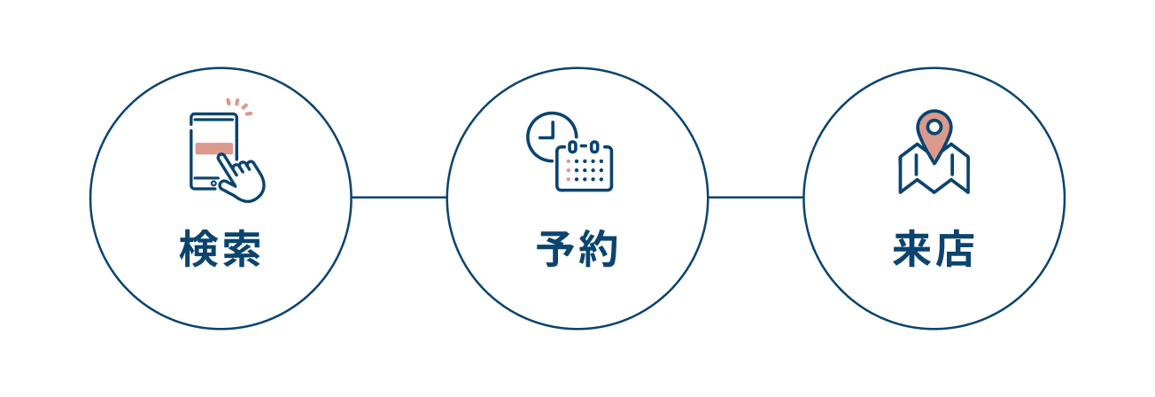 検索・予約・来店